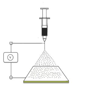 Electrospraying method