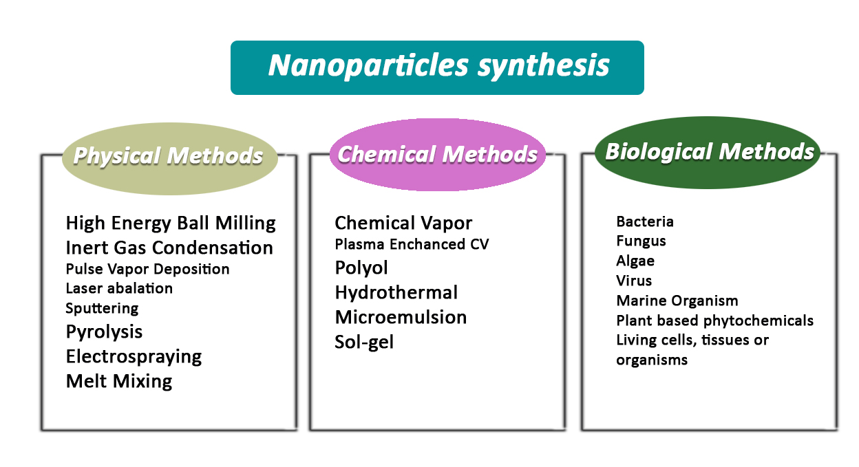 Nanoparticle syntesis